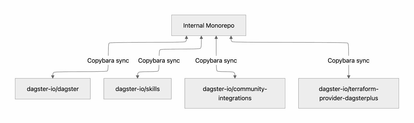Copybara hub-and-spoke 架构示意图:内部 monorepo 作为 hub,通过 Copybara 的转换管道向外同步到多个公开仓库,同时接受来自公开仓库的回流贡献