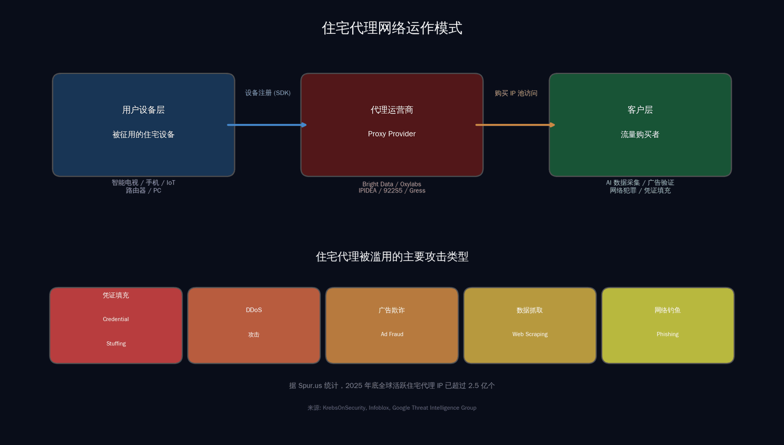 你的 IP 正在被出售：住宅代理网络的暗面