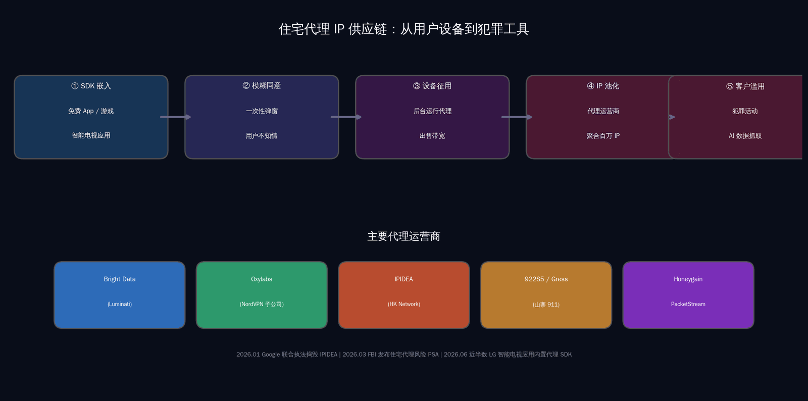 住宅代理 IP 供应链