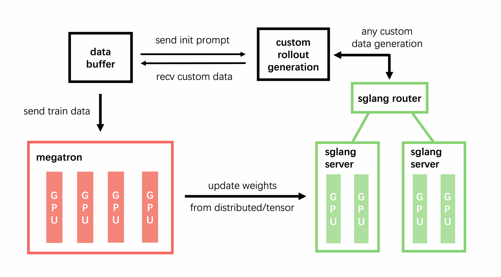 slime 的架构图：Megatron（训练）、SGLang（rollout）与 Data Buffer（数据管线）三者通过训练/rollout/数据缓冲路径连接