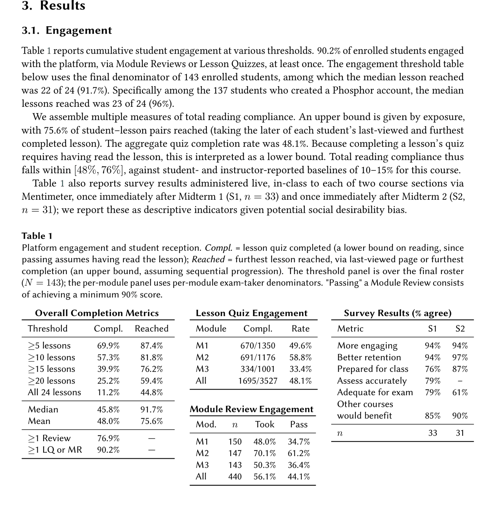 Table 1：学生参与度与调查反馈。表中显示90.2%的学生至少使用过一次Phosphor，中位学生完成了24节课中的22节（91.7%）。课堂调查中超过94%的学生认为平台比传统教材更有趣、更有助于记忆。图片来源：Bard, J. (2026) Balancing Efficacy and Engagement in Interactive Texts