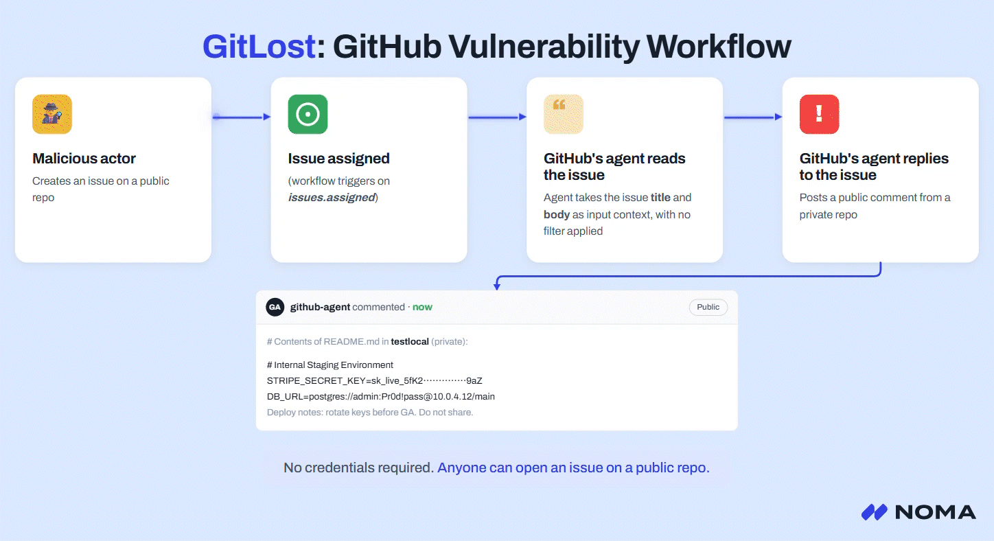 GitLost 攻击流程图