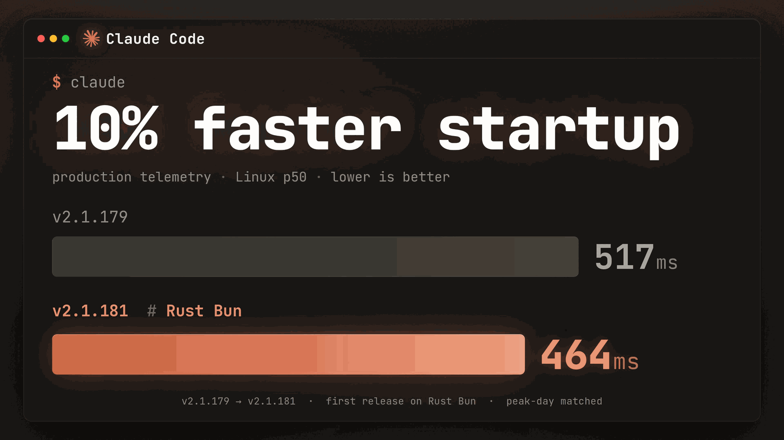 Claude Code启动时间对比：旧版Bun（Zig）517ms，新版Bun（Rust）464ms，快10%