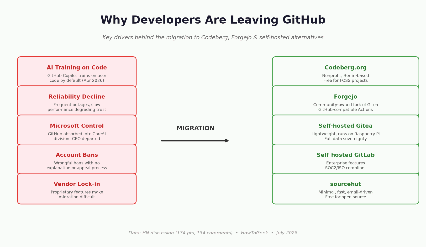 GitHub 开发者流失原因与替代方案对比图：左侧为 AI 训练、可靠性下降、微软控制等推力因素，右侧为 Codeberg、Forgejo、自托管等替代方案