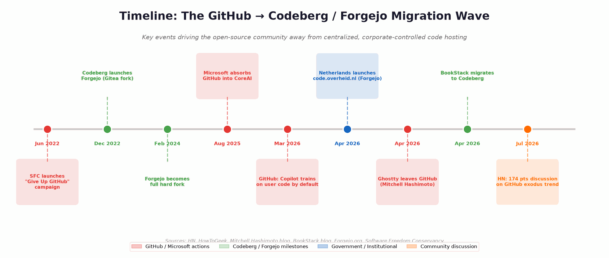 GitHub 到 Codeberg 迁移时间线：2022 年 SFC 发起运动到 2026 年荷兰政府部署 Forgejo 的关键事件