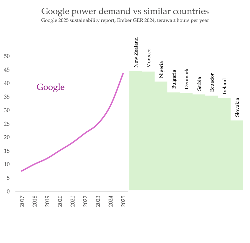 Google用电量与多个国家的对比