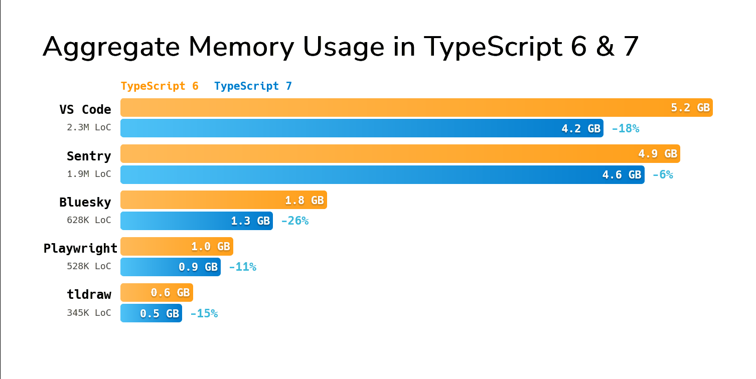 TS6 与 TS7 内存使用对比
