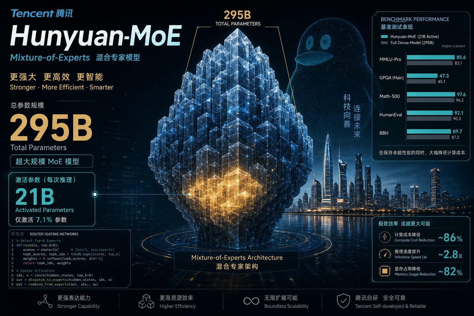 腾讯发布 Hy3 大模型：295B MoE 架构、幻觉率降至 5.4%，开源生态再添变数