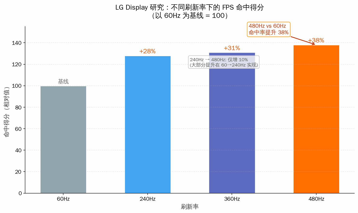 LG Display 研究：不同刷新率下的 FPS 命中得分对比