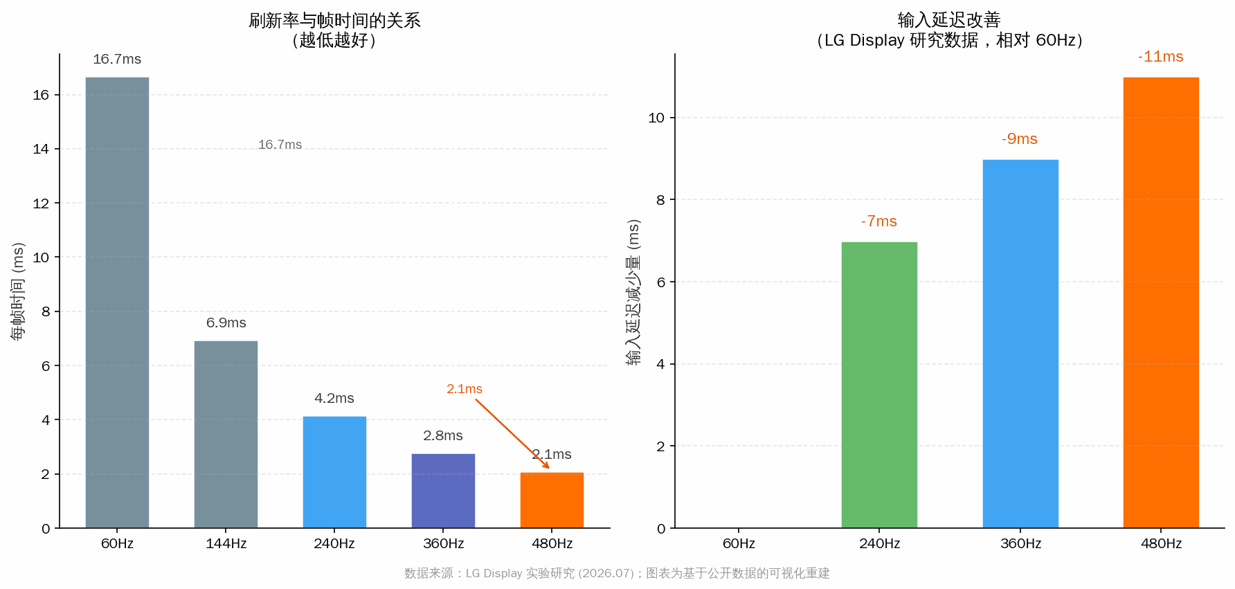 刷新率与帧时间的关系及输入延迟改善