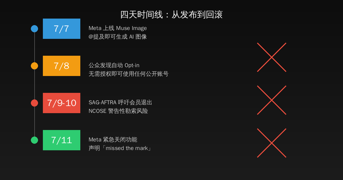 Muse Image 从发布到回滚的四天时间线