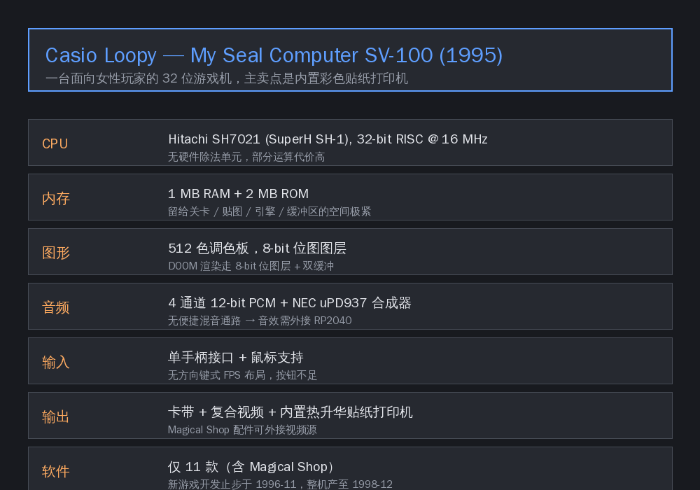 Casio Loopy 硬件规格卡：SH-1 @16MHz、1MB RAM、内置打印机与非标准输入