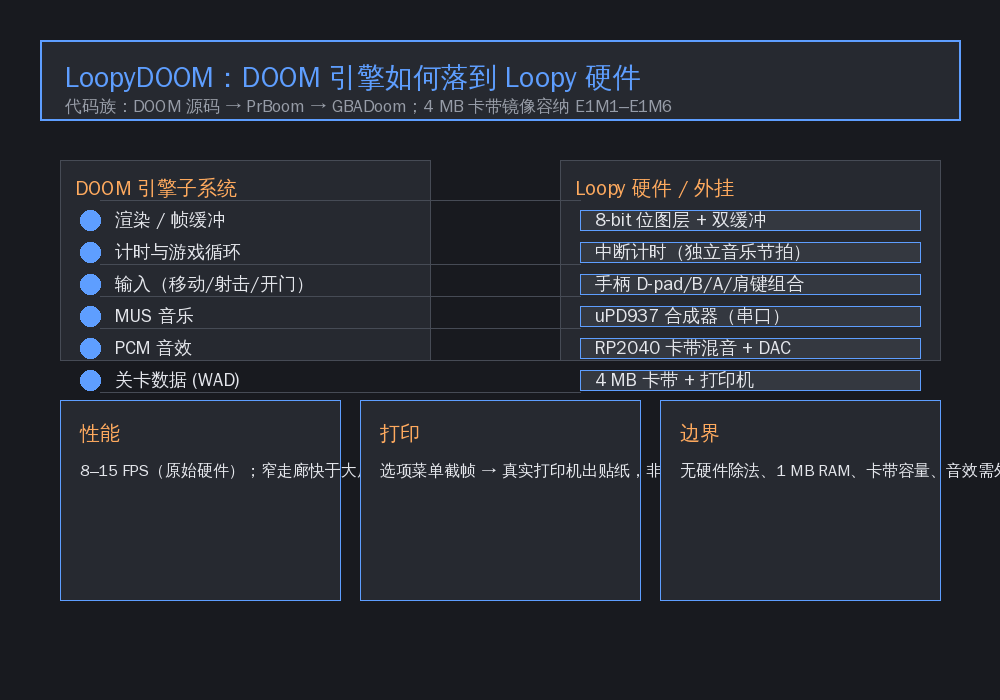 LoopyDOOM 系统映射：引擎子系统如何落到 Loopy 硬件与外挂