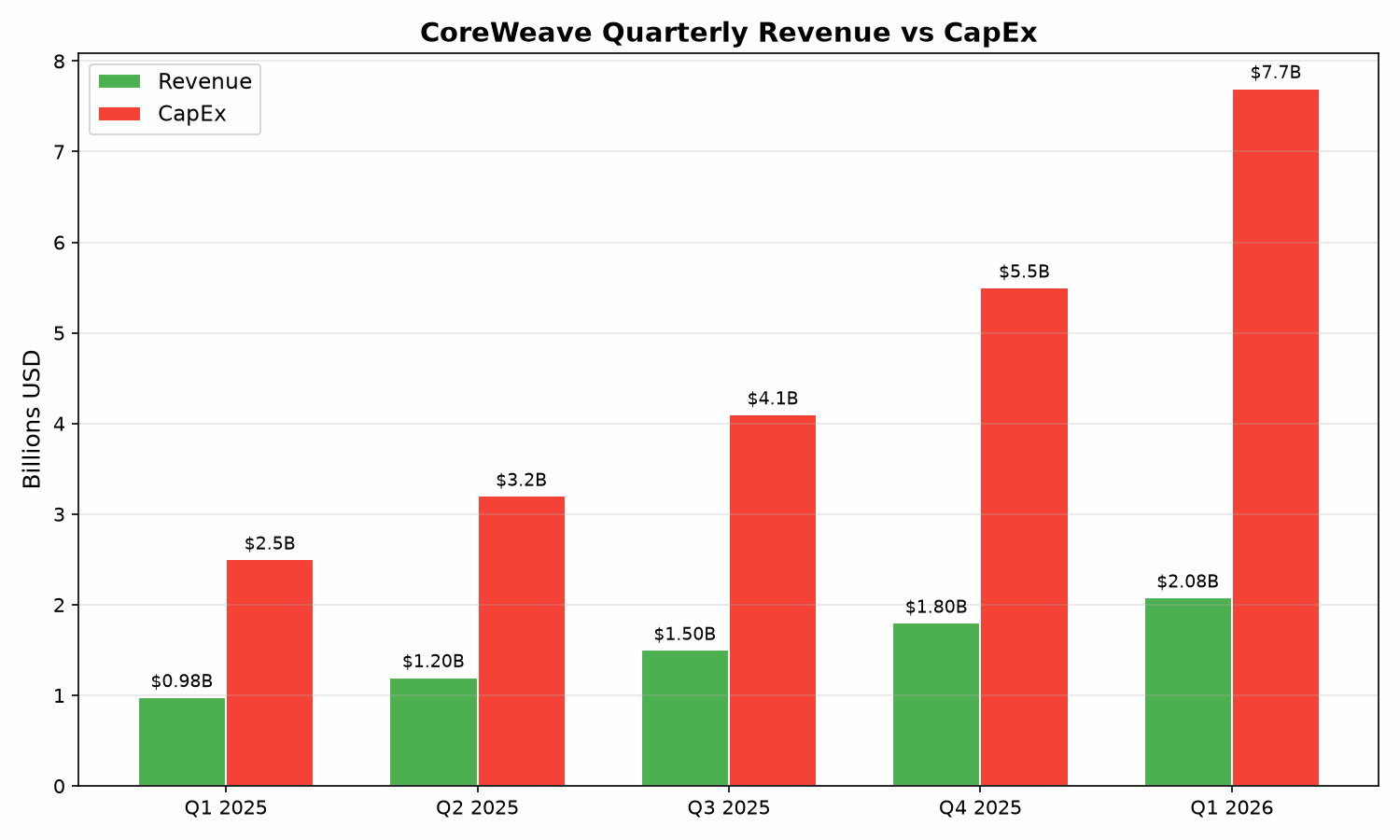 CoreWeave季度收入与资本支出对比——资本支出77亿美元远超收入20.8亿美元，差距持续扩大
