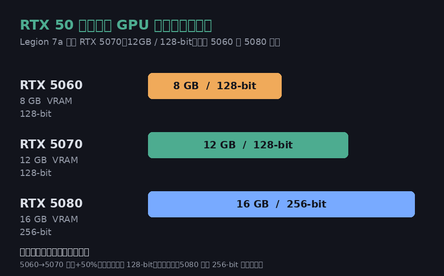 RTX 50 系笔记本 GPU 显存与位宽对照：5060 8GB/128-bit、5070 12GB/128-bit、5080 16GB/256-bit