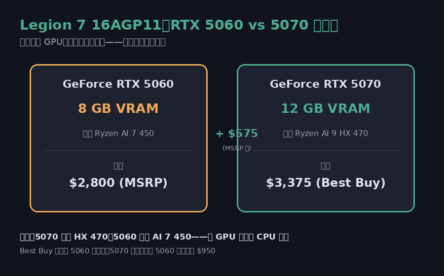 Legion 7a 两档配置差：5060 8GB 锁配 Ryzen AI 7 450，5070 12GB 锁配 Ryzen AI 9 HX 470，MSRP 价差 $575