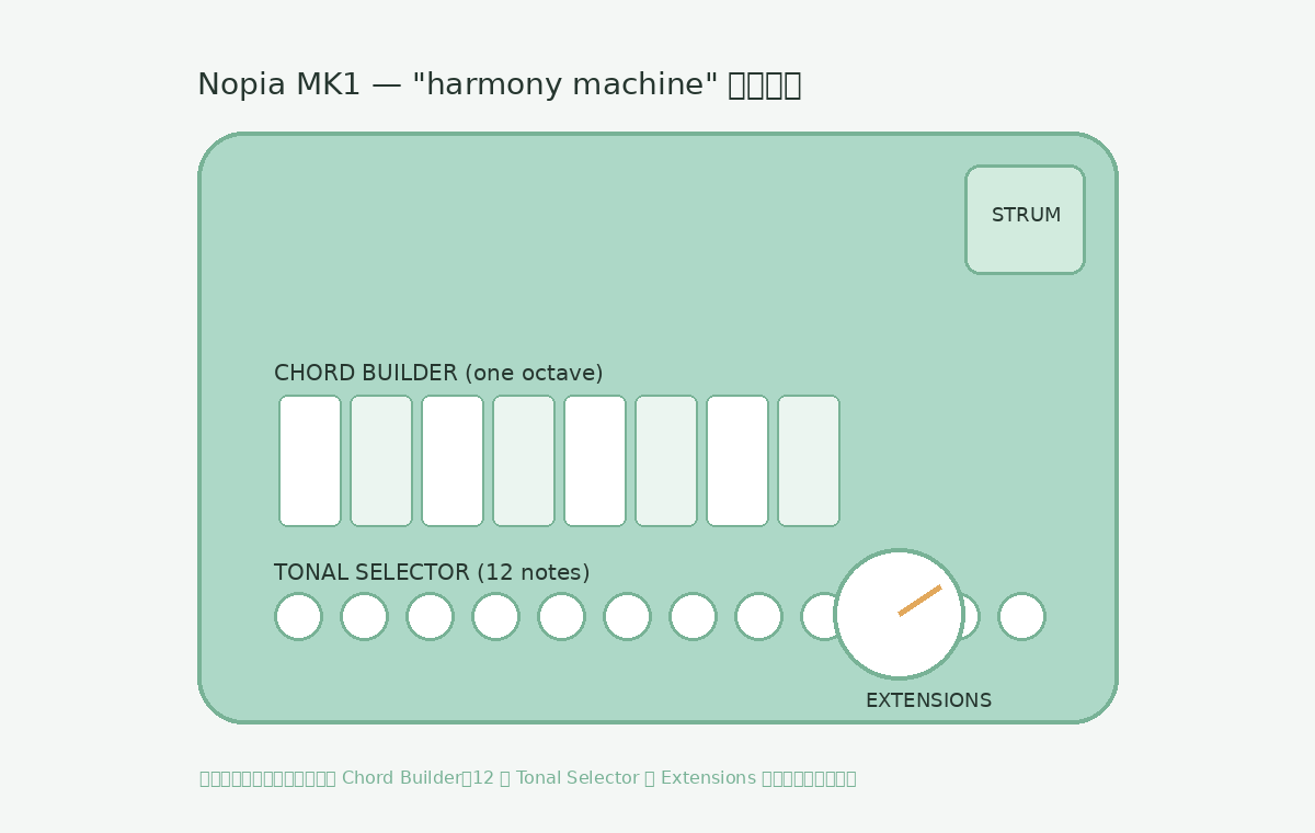 Nopia MK1 薄荷绿机身外观示意：单八度 Chord Builder 键盘、12 键 Tonal Selector 与 Extensions 拨盘