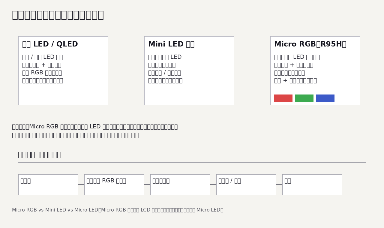背光结构对比：从传统白光 LED/QLED，到 Mini LED 分区控光，再到 Micro RGB 三色 LED 直接发光