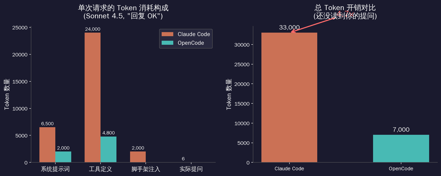 Token消耗构成对比