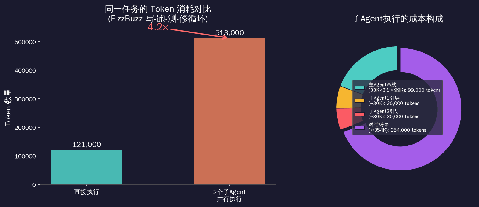 子Agent执行成本分析