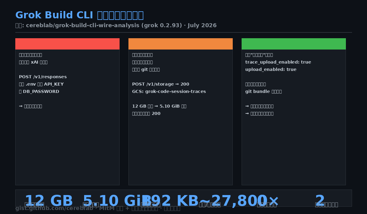 Grok Build CLI 线级抓包分析摘要