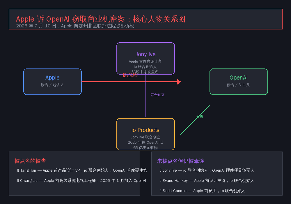 Apple 诉 OpenAI 核心人物关系图