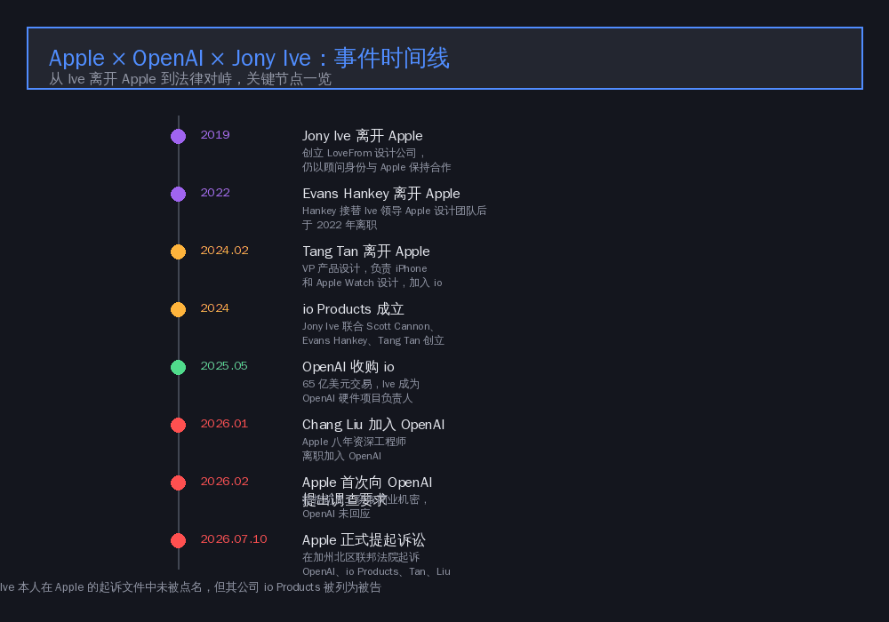 Apple × OpenAI × Jony Ive 事件时间线