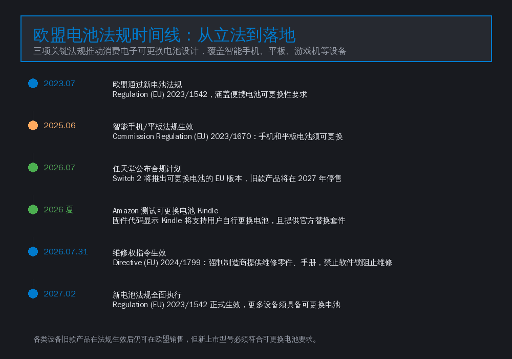 欧盟电池法规时间线