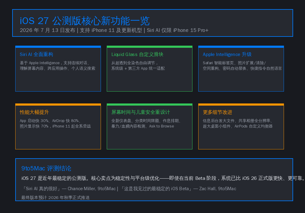 iOS 27 公测版核心新功能一览
