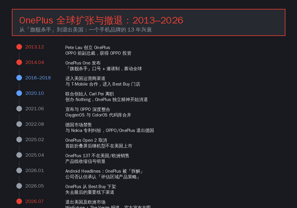 OnePlus 全球扩张与撤退时间线