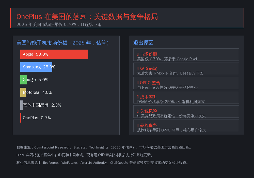 OnePlus 美国市场关键数据与退出原因