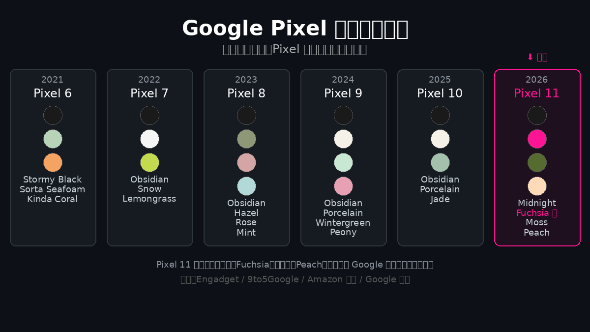 Google Pixel 系列配色演变