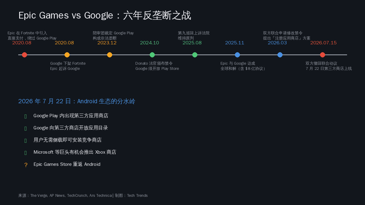 Epic Games vs Google:六年反垄断之战