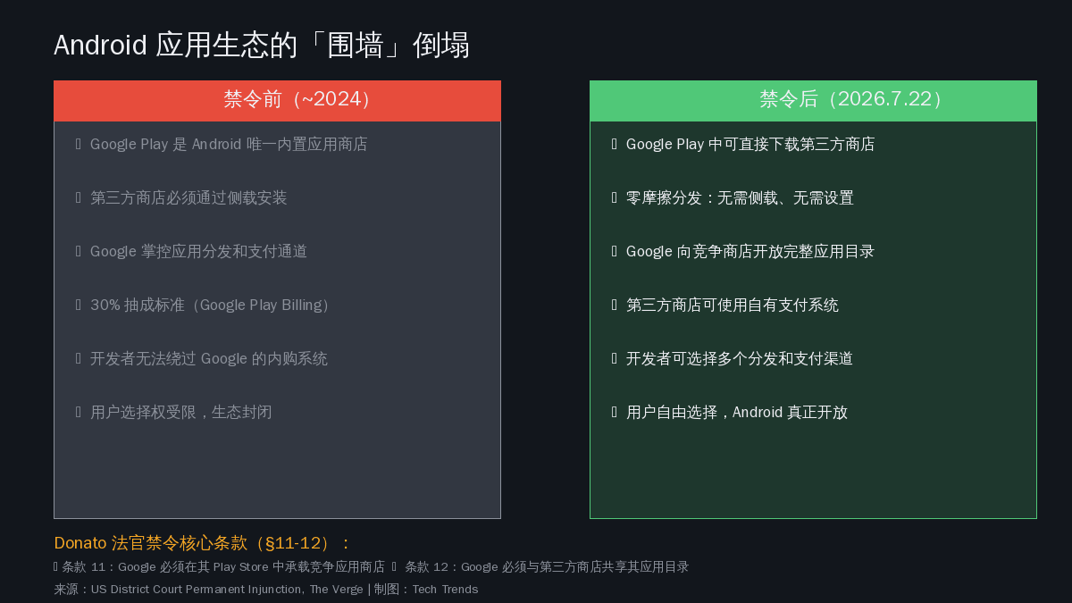 Android 应用生态的「围墙」倒塌