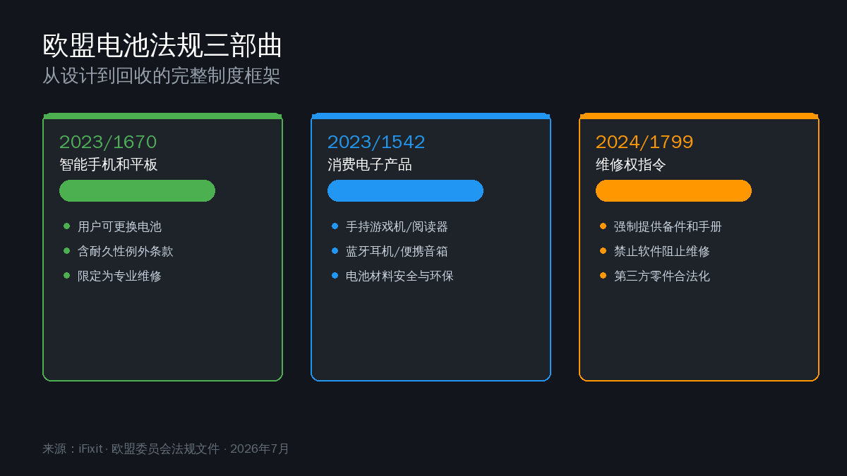 欧盟电池法规三部曲时间线