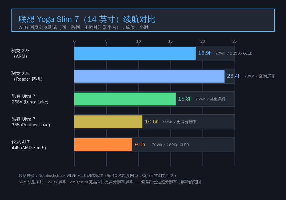 联想 Yoga Slim 7 续航对比