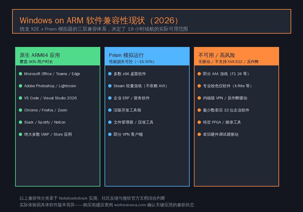 Windows on ARM 软件兼容性三层结构