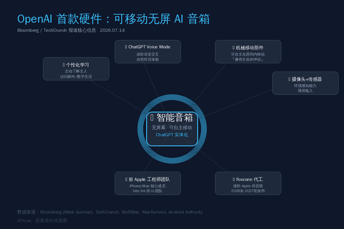 OpenAI 首款硬件设备核心信息图