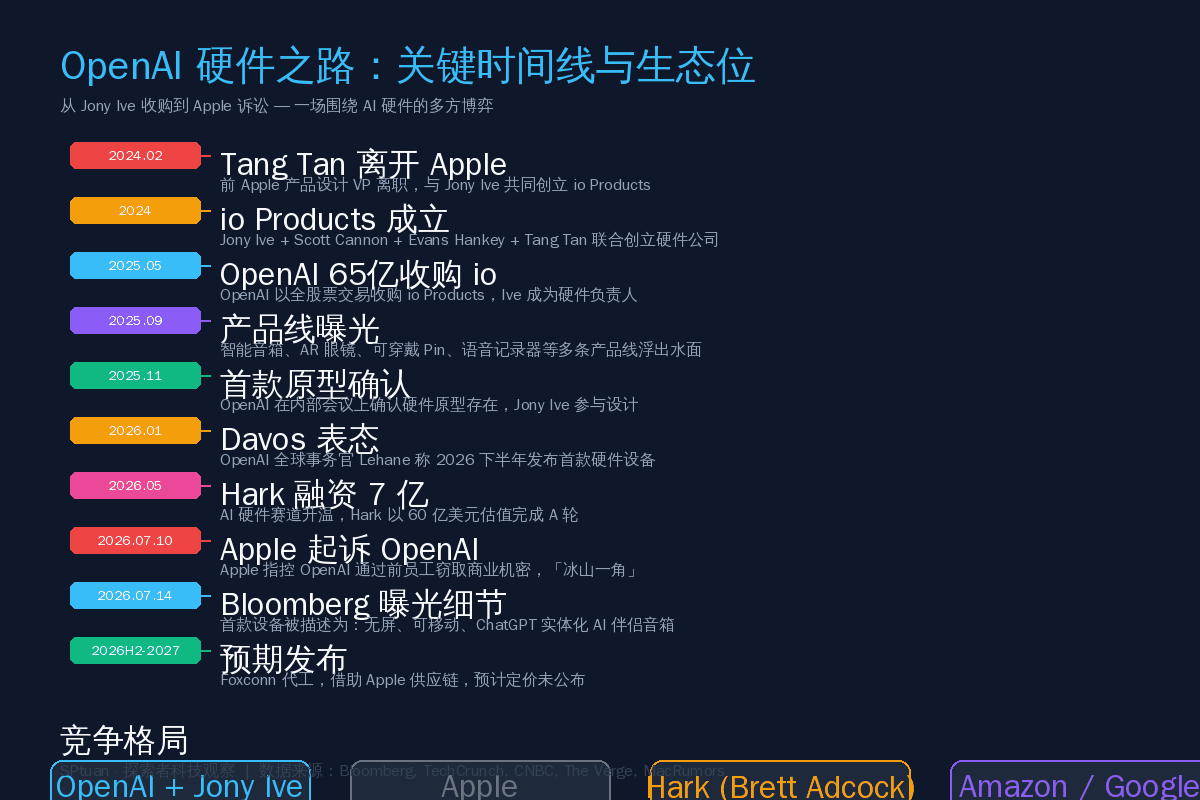 OpenAI 硬件之路关键时间线与竞争格局