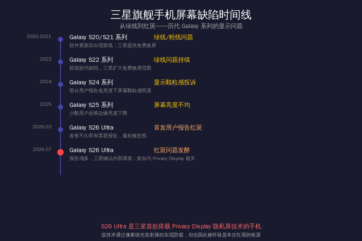 三星旗舰手机屏幕缺陷时间线
