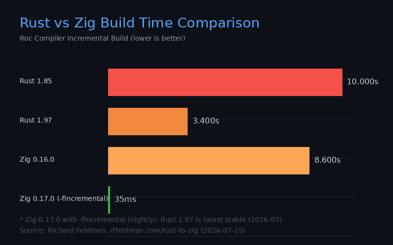 Comparativa de velocidad de compilación Rust vs Zig