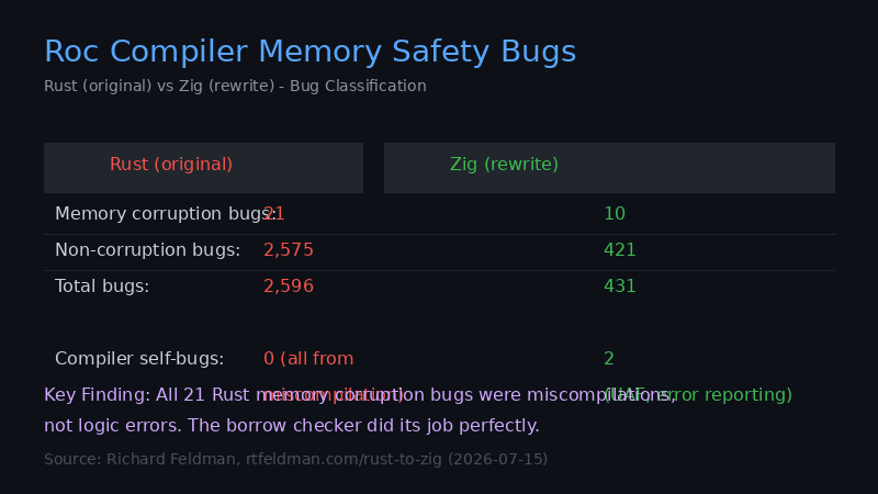 Comparativa de bugs de seguridad de memoria en las dos versiones del compilador Roc