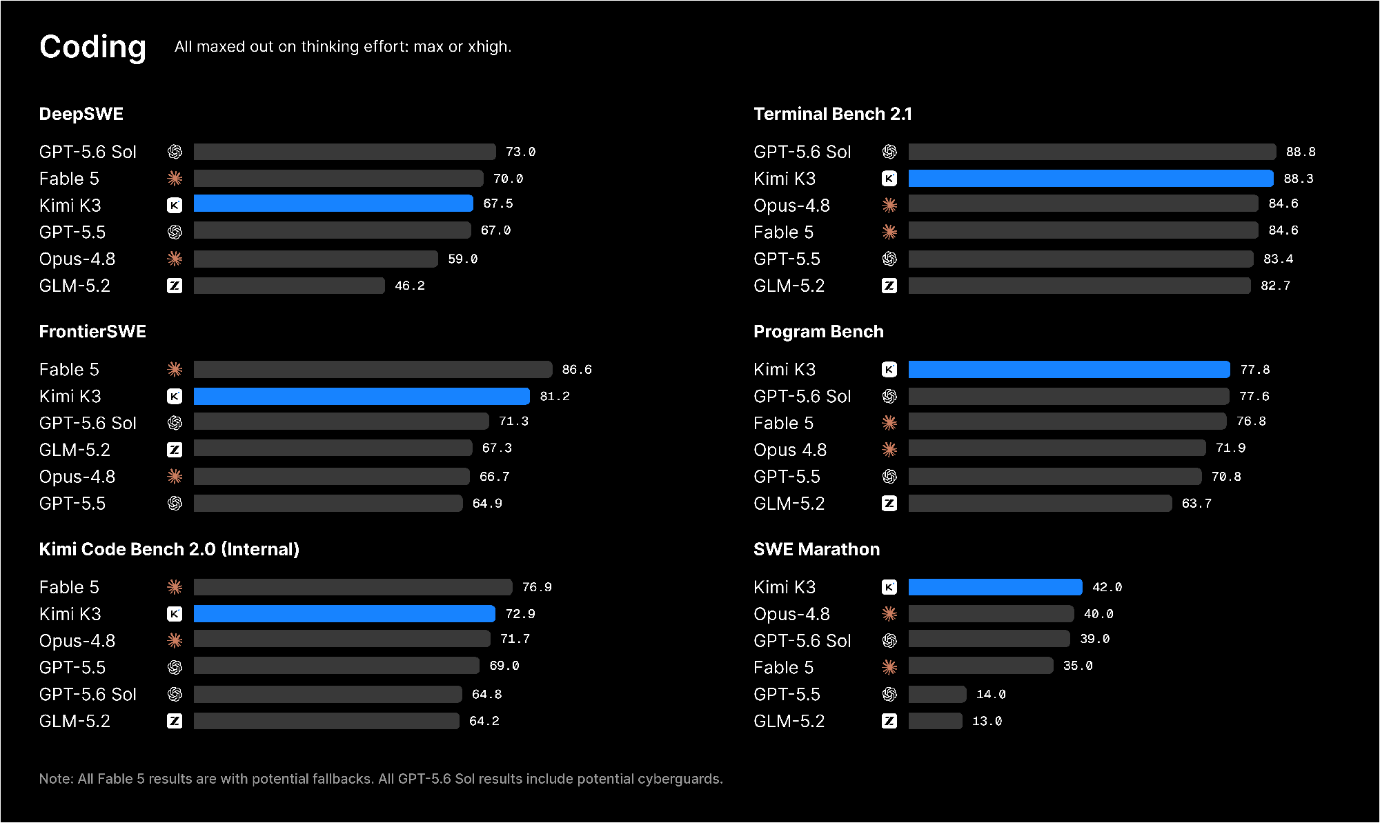 Gráfico comparativo de benchmarks de Kimi K3