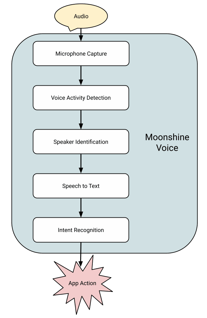 Moonshine 模型架构