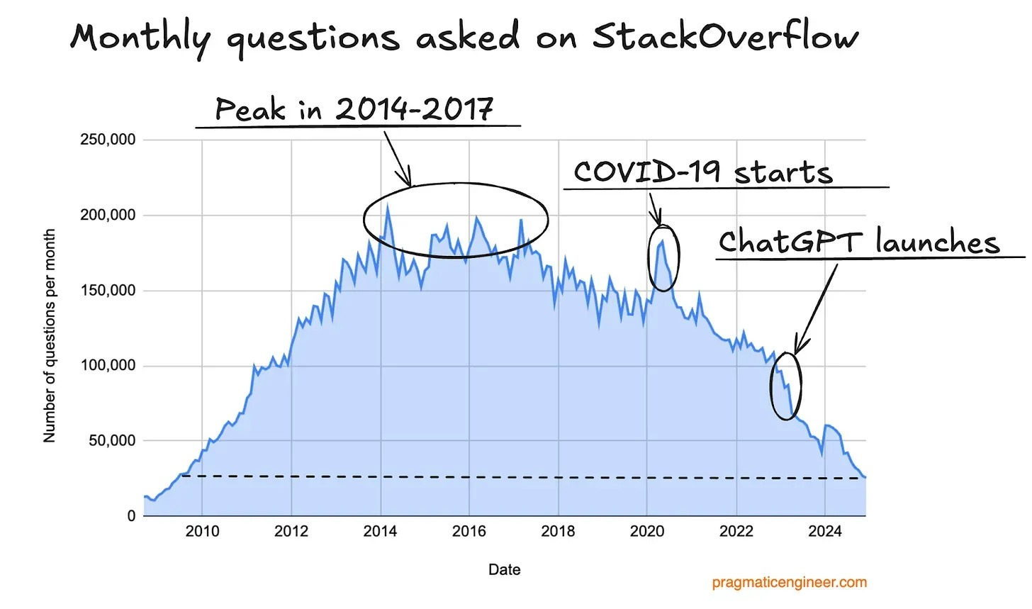 Las preguntas mensuales de StackOverflow descienden desde el pico de 2014 y se desploman tras finales de 2022