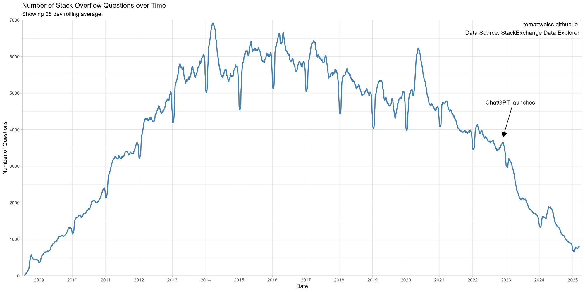 Tendencia de las preguntas mensuales en StackOverflow (media móvil de 28 días), con caída en picado tras el lanzamiento de ChatGPT