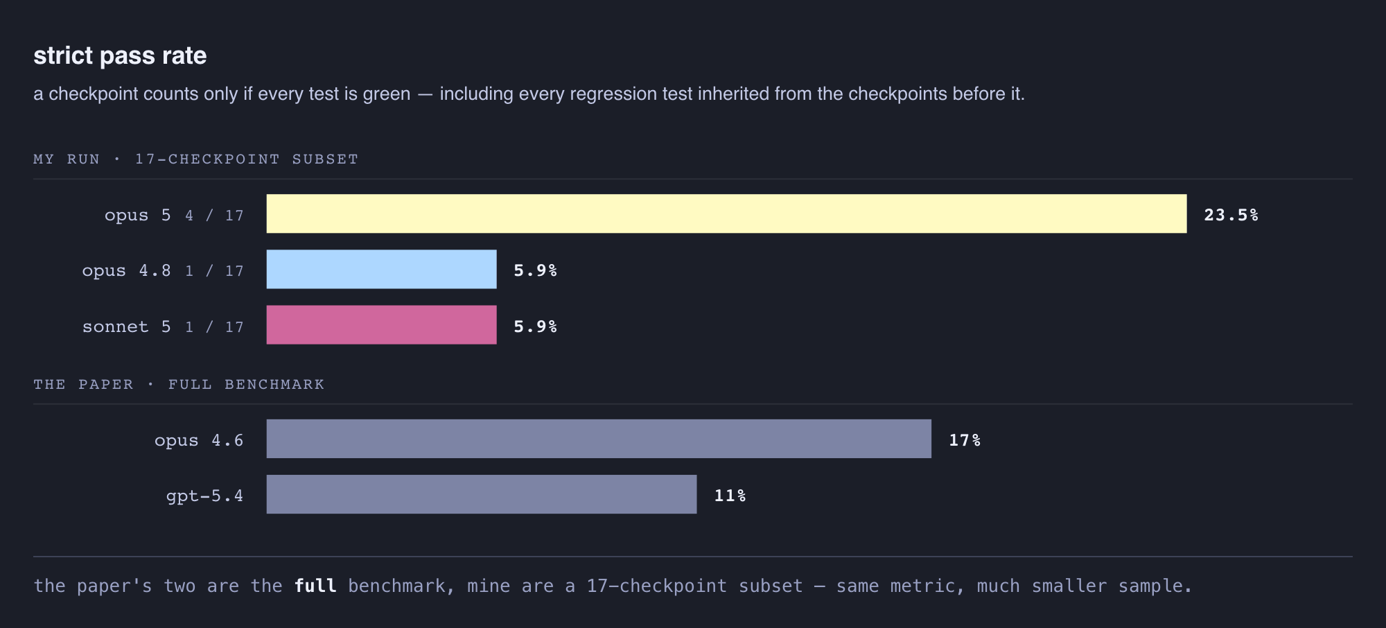 SlopCodeBench 各模型 Strict Pass 通过率对比