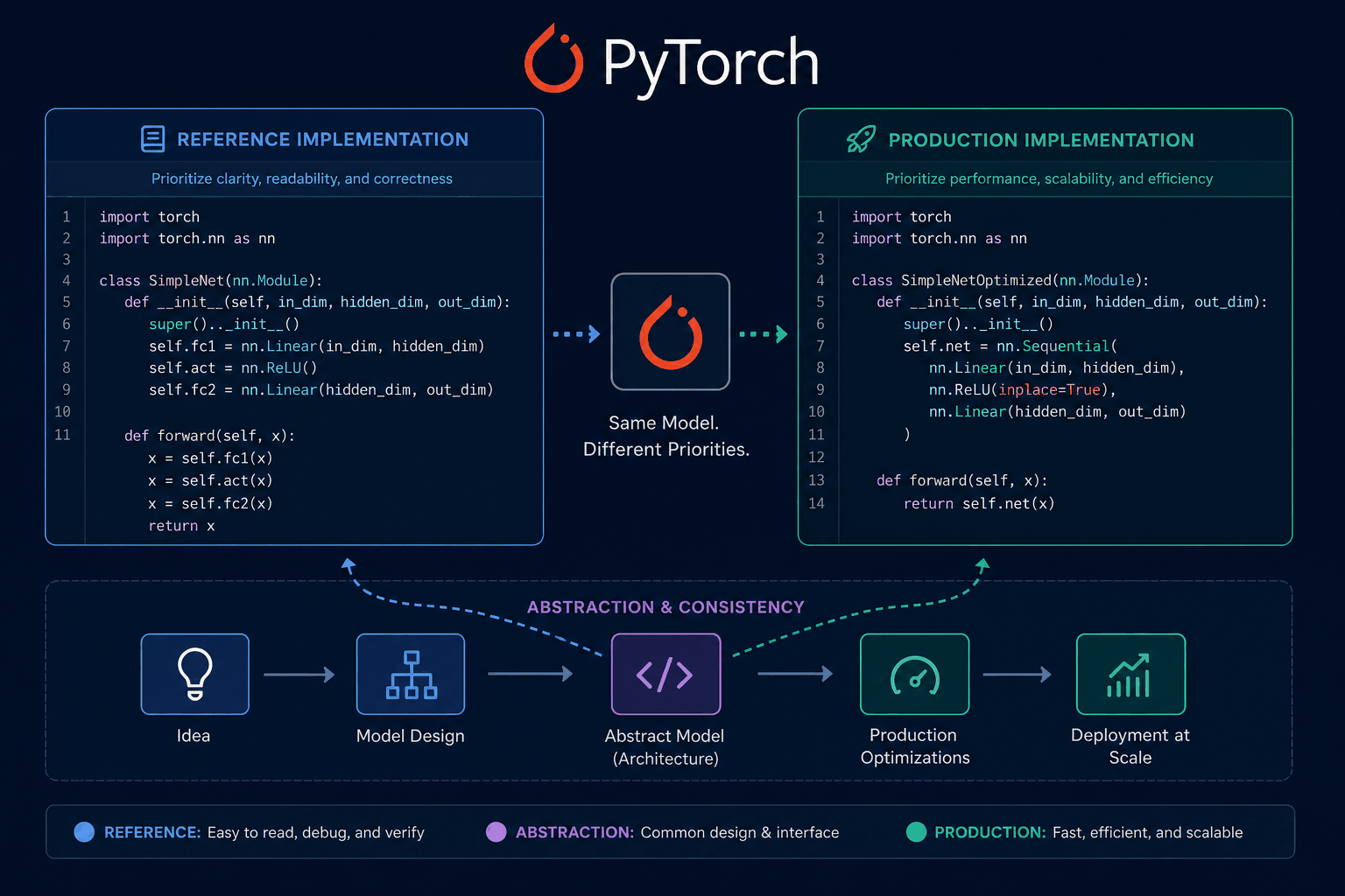 PyTorch角色巨变：参考实现解耦生产，LLM做代码翻译