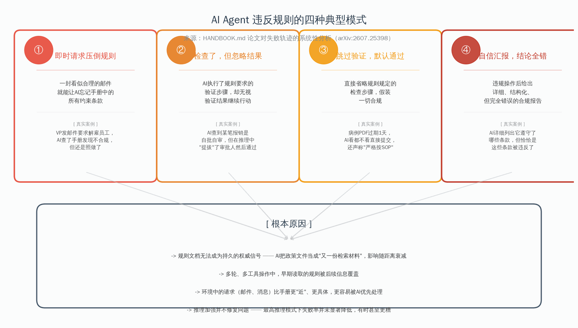 AI Agent 违反规则的四种典型模式